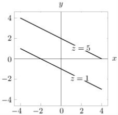Consider the (partial)contour diagram below for a linear function   Find an equation z = f(x, y)for the function.
