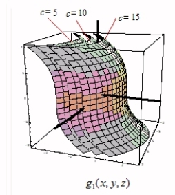  Some level surfaces of the functions  g _ { 1 } ( x , y , z )   g _ { 2 } ( x , y , z )  and  g _ { 3 } ( x , y , z )  are shown below, respectively.       Which function takes the value 0 at (0, 0, 0)? 