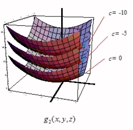  Some level surfaces of the functions  g _ { 1 } ( x , y , z )   g _ { 2 } ( x , y , z )  and  g _ { 3 } ( x , y , z )  are shown below, respectively.       Which function takes the value 0 at (0, 0, 0)? 