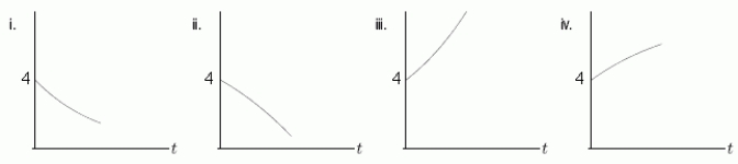 Suppose that the function P(t)satisfies the differential equation  P ^ { \prime } ( t ) = P ( t ) ( 6 - P ( t ) )  with the initial condition P(0)= 4.Which of the following is a possible graph for P(t)for small t > 0?   