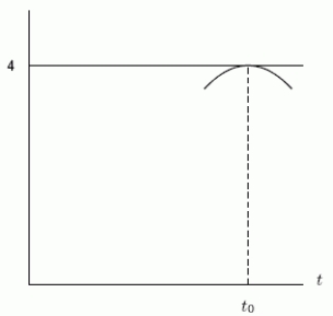  Suppose that the function P(t)satisfies the differential equation  P ^ { \prime } ( t ) = P ( t ) ( 4 - P ( t ) )  with the initial condition P(0)= 1.Consider the behavior of the graph of  P ( t )  near a point  t _ { 0 }  , where  P \left( t _ { 0 } \right) = 4  (if such a point exists).Is the following graph consistent with P(t)?   