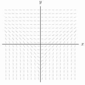  Which of the following equations corresponds with the slope field shown below?   A)   y ^ { \prime } = x y + 1   B)   y ^ { \prime } = \sin x   C)   y ^ { \prime } = x e ^ { - y }   D)   y ^ { \prime } = y ^ { 2 } + 1   E)   y ^ { \prime } = \sin y   F)  None of them   