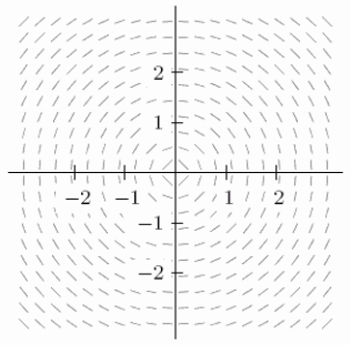  The slope field for the differential equation  \frac { d y } { d x } = - \frac { x } { y }  is shown below.Starting from the point  ( 0 , - 2 )  , use Euler's method with N = 3 subdivisions to approximate the value of y when x = 1.Round to 2 decimal places.   