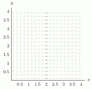  Suppose the equations  \frac{d y}{d t}=2 y-x y  and  \frac{d x}{d t}=x-x y  describe the rates of growth of two interacting species, where x is the number of species A, measured in thousands, and y is the number of species B, measured in thousands.The slope field in the xy-phase plane is shown below.Consider the trajectory for the initial conditions x = 0.5, y = 1.5.(In other words, there are initially 500 of species A and 1500 of species B.)Is the population of Species B increasing or decreasing?   