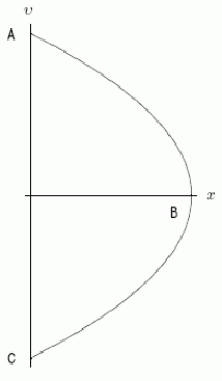 On a fine spring day you stand in the Square and throw a bean bag high into the air and catch it.The following trajectory reflects the bean bag's trip.   What does B represent? A) The point where the bag is caught. B) The point where the bag reaches its highest altitude. C) The point where the bag is tossed.