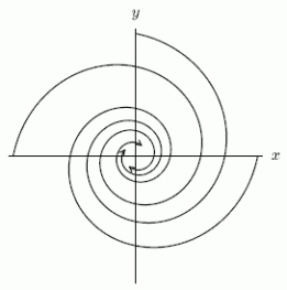  Which system of equations could have the phase plane diagram in the following figure?   A)   \frac{d x}{d t}=-5 x+y, \frac{d y}{d t}=x-5 y  B)   \frac{d x}{d t}=x-5 y, \frac{d y}{d t}=5 x-y  C)   \frac{d x}{d t}=-x+5 y, \frac{d y}{d t}=-5 x-y  D)   \frac{d x}{d t}=x-5 y, \frac{d y}{d t}=-5 x-y