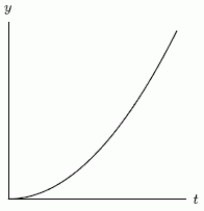  Which of the following differential equations has the solution graphed below? i.  \frac{d^{2} y}{d t^{2}}=5  ii.  \frac{d y}{d t}=y-5  iii.  \frac{d y}{d t}=y(5-y)  iv.  \frac{d y}{d t}=-y t    