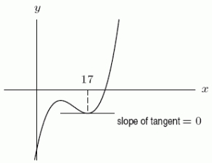  The graph of y = f(x)is given below.   Suppose we approximate f(x)near x = 17 by the second degree Taylor polynomial centered about 17,  a+b(x-17)+c(x-17)^{2}  .Is b positive, negative, or zero? 