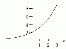  The function h(x) is a continuous differentiable function whose graph is drawn below.The accompanying table provides some information about h(x) and its derivatives.    \begin{array} { c c c c c }  \boldsymbol { x } & \boldsymbol { h } ( \boldsymbol { x } )  & \boldsymbol { h } ^ { \prime } ( \boldsymbol { x } )  & \boldsymbol { h } ^{ { \prime }{ \prime }}  ( \boldsymbol { x } )  & \boldsymbol { h } ^ {{ \prime }{ \prime } { \prime } }  ( \boldsymbol { x } )  \\ 0 & 2 & 1 & 0.50 & 0.25 \\ 1 & 3.29 & 1.64 & 0.82 & 0.41 \\ 2 & 5.43 & 2.71 & 1.35 & 0.67 \\ 3 & 8.96 & 4.48 & 2.24 & 1.12 \end{array}  h(x) , h'(x) , h (x) and h '(x) are all increasing functions.Suppose we use a tangent line approximation at zero to approximate h(0.1) .Find a good upper bound for the error. A) 0.0025 B) 0.0820 C) 0.1066 D) 0.1558 