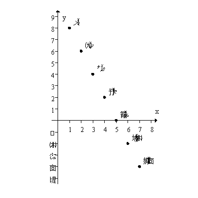  Consider the finite sequence  A_{n}  given in the graph below.Find  \sum_{n=1}^{5} 3 A_{n}  .   A) 60 B) 15 C) 75 D) 56 E) None of the above 