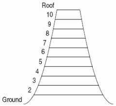 Suppose that a new office building is being planned.The architect wants to design a building that is thick at the base and eventually tapers to a small flat roof at the top.The building is to have 10 floors, and each floor is to be 15 feet high.For purposes of air conditioning the building, an estimate of the total volume is needed.You have been hired as a consultant at an exorbitant salary to do this.You have been provided with the following information which shows how much area, in units of 100 square feet, each of the 10 floors will contain:      Earn your wage: find an approximate value for the number of cubic feet in the entire building.