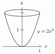  An object is in the shape drawn below; its boundary is obtained by rotating the parabola  y=2 x^{2}  (for 0 \le x  \le  1)around the y axis.(Units are in centimeters.)Suppose that the density of this object varies with height according to the rule  \rho (y)= 8 (2 - y)grams/cm<sup>3</sup>.Compute the mass in grams of this object.Give an exact answer and then round it to 2 decimal places.   