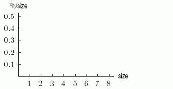 Suppose that the distribution of family sizes in the city of Boston in the year 1956 was given by:    If this data were represented on the following histogram as a density distribution function, what would be the height of the bar located at 3? Round to 2 decimal places.  