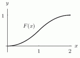 If f is shown in the first graph, which of the two functions F could have F' = f ?       A) The first one B) The second one C) Both of them D) Neither of them