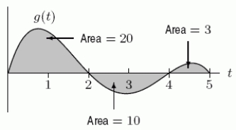  The graph of  g(t)  is shown in the following figure.If G is an antiderivative of g such that  G(0)=-6  , what is  G(5)  ?   