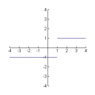 Sketch a graph of the antiderivative of g(x), given the graph g'(x)and g(0)=1.  