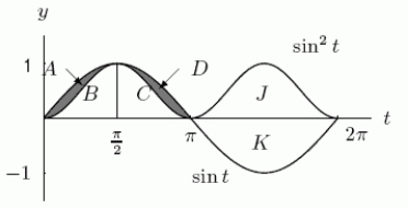  Let  F(x)=\int_{0}^{x} \sin t d t  and  G(x)=\int_{0}^{x} \sin ^{2} t d t  .If A, B, C, D, J, and K represent positive areas as shown in the graph, what combination of these areas represent G  (\pi / 2)  on the graph?   