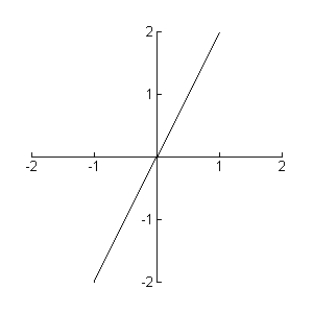 If the graph below is of  f(x)   where  F^{\prime}(x) =f(x)   , which of the equations below could represent  F(x)   ?   A) 2 B) 2x C)   2 x+3  D)   x^{2}+3  E) None of the above. 