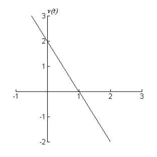 The figure shown represents the velocity of a particle over time. True or False: The area under the curve represents the particle traveling south.  