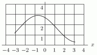 If an upper estimate of the area of a region bounded by the curve in the following figure, the horizontal axis and the vertical lines x = 3 and x = -3 is 15, what is the upper estimate if the graph is shifted up one unit?  