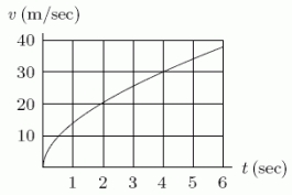 The figure below shows the graph of the velocity, v, of an object (in meters/sec.) .If the graph were shifted up two units, what would it mean for the motion of the object?   A) The velocity at each time would be 2 m/sec greater. B) The velocity at each time would be 12 m/sec greater. C) The velocity at each time would be 20 m/sec greater. D) The velocity at each time would be 120 m/sec greater. E) The velocity at each time would be the same.