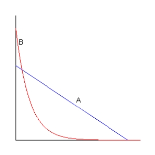 Two greyhound racing dogs, A and B, start at the same time and travel in the same direction along a straight track.The figure below gives the velocity, v, of each dog as a function of time t.Which dog travels the farthest?