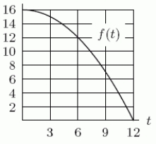  Using the following figure, calculate the value of the right-hand Riemann sum f on the interval 0  \le  t  \le  12 with  \Delta t = 6.   