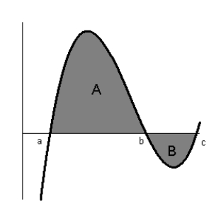  What is the value of  \int_{a}^{c}|f(x) | d x  if the area of A = 9 and the area of B = -2?   A) 3.5 B) 14 C) -7 D) 7 E) 11 
