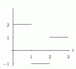  The velocity and acceleration of an object are given by the graphs shown below, where  v(0) =0  .Which graph shows acceleration?     A) The one on the left. B) The one on the right. 