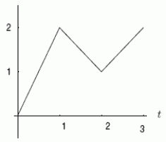  The velocity and acceleration of an object are given by the graphs shown below, where  v(0) =0  .Which graph shows acceleration?     A) The one on the left. B) The one on the right. 