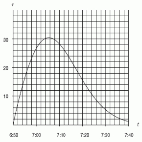 Below is the graph of the rate r in arrivals/minute at which students line up for breakfast at the Cafeteria Charlotte.The first people arrive at 6:50a.m.and the line opens at 7:00a.m.Suppose that once the line is open, checkers can check peoples' meal cards at a constant rate of 20 people per minute.Use the graph and this information to find an estimate for the length of the line (i.e.the number of people) at 7:10.   A) 200 B) 230 C) 260 D) 290