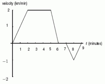A car is moving along a straight road from A to B, starting from A at time t = 0.Below is the velocity (positive direction is from A to B)plotted against time. How many kilometers away from A is the car at time t = 9?