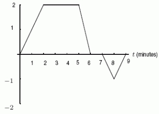 <strong>A car is moving along a straight road from A to B, starting from A at time t = 0.Below are graphs of the velocity and the acceleration plotted against time (positive direction is from A to B)</strong> A)The one on the right B)The one on the left. Which graph shows the velocity?