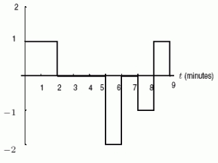 <strong>A car is moving along a straight road from A to B, starting from A at time t = 0.Below are graphs of the velocity and the acceleration plotted against time (positive direction is from A to B)</strong> A)The one on the right B)The one on the left. Which graph shows the velocity?