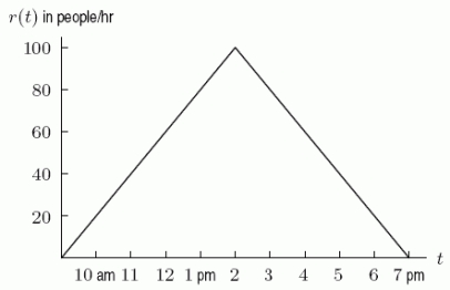 A shop is open from 9am-7pm.The function r(t), graphed below, gives the rate at which customers arrive (in people/hour)at time t.Suppose that the salespeople can serve customers at a rate of 60 people per hour.When do people have to start waiting in line before being served? Answer to the nearest half-hour.You do not need to include  am  or  pm .  