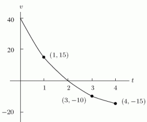 Below is the graph of the velocity, in feet per second, of a hat that is thrown up in the air from ground level.Positive velocity means upward motion. [Note that this is the graph of velocity, not distance.]   About how big is the average speed over the first 4 seconds? A) 13.1 ft/sec B) 10.8 ft/sec C) 6.8 ft/sec D) 4.4 ft/sec