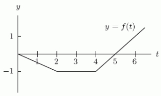  Suppose f(t)is given by the graph below.If  F(x)=\int_{0}^{x} f(t) d t  , what is  F(4)  ?   