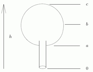  A water tank is constructed in the shape of a sphere seated atop a circular cylinder.If water is being pumped into the tank at a constant rate, let  h(t)   be the height of the water as a function of time.Which of the following is true at the point where  h(t) =  b?   A) The second derivative doesn't exist B) There is an inflection point C) The slope is infinite D) None of the above 