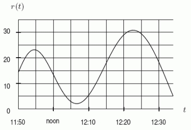 Below is the graph of the rate r at which people arrive for lunch at Cafeteria Charlotte.Checkers start at 12:00 noon and can pass people through at a constant rate of 5 people/minute.Let f(t)be the length of the line (i.e.the number of people)at time t.Suppose that at 11:50 there are already 150 people lined up.Using the graph together with this information, sketch a graph of f.  