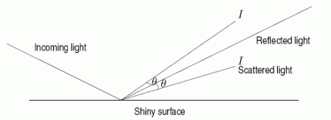  When light strikes a shiny surface, much of it is reflected in the direction shown.However some of it may be scattered on either side of the reflected light.If the intensity (brightness) of the scattered light at the angle  \theta  (shown in the picture) is I, the Phong model says that  I=k \cos ^{n}(\theta)   where k and n are positive constants depending on the surface.Thus this function gives an idea of how  spread-out  the scattered light is.What effect does decreasing the parameter n have of the graph of I?   A) The graph drops less quickly B) The graph stretches upward C) The graph shrinks downward D) The graph drops more quickly 