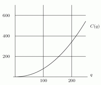  The cost C(q)(in dollars)of producing a quantity q of a certain product is shown in the graph below.Suppose that the manufacturer can sell the product for $2.50 each (regardless of how many are sold), so that the total revenue from selling a quantity q is R(q)= 2.5q.The difference  \pi(q)=R(q)-C(q)  is the total profit.Let  90  be the quantity that will produce the maximum profit.What is  C^{1}\left(q_{0}\right)  ?   