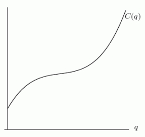  The cost C(q) (in dollars) of producing a quantity q of a certain product is shown in the graph below.The average cost is given by  a(q) =\frac{C(q) }{q}  .Find on the graph the quantity  90  where a(q) is minimal.Now suppose that the fixed costs (i.e., the costs of setting up before production starts) are doubled.Sketch the new cost function  C_{1}(g)   on the same set of axes as the original one and let  q_{1}  be the quantity where the new  a_{1}(g)   is minimal.Which of the following is true?   A)   q_{0}<q_{1}  B)   q_{0}>q_{1}  C)   q_{0}=q_{1}  D) Cannot be determined 