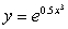 Find the slope of the curve at x = 2 to the nearest whole number.