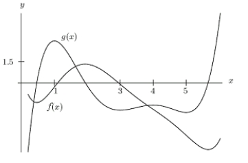  Which is true of the following graph?   A)   g ^ { \prime } ( x )  = f ( x )   B)   f ^ { \prime } ( x )  = g ( x ) 