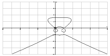  The curve graphed below has equation  2 y ^ { 3 } + y ^ { 2 } - y ^ { 5 } = x ^ { 4 } - 2 x ^ { 3 } + x ^ { 2 }  .It is called the  bouncing wagon curve.  a)Use implicit differentiation to find  \frac { d y } { d x }  . b)Find the slope of the tangent line at the point (1, -1).   