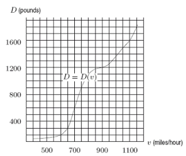 The function D(v) in the figure below gives the air resistance, or drag (in pounds) , on a blunt object as a function of its velocity.(Notice that the curve rises sharply near v = 700 miles/hour, the speed of sound.This represents the  sound barrier. ) If a blunt object traveling 725 miles/hour is accelerating at the constant rate of 6000 miles/hour<sup>2</sup>, at approximately what rate (in pounds/hour) is the drag increasing at that moment? Select the closest answer.   A) 4800 lb/hr B) 8 lb/hr C) 600 lb/hr D) 48,000 lb/hr