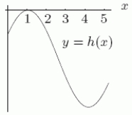 Could the first graph, A be the derivative of the second graph, B?     A B 