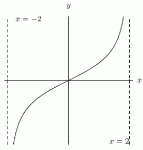 Could the first graph, A be the derivative of the second graph, B?     A B 