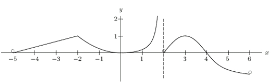  Consider the function y = f(x)graphed below.At the point x = -3, is  f^{\prime}(x)   positive, negative, 0, or undefined?Note: f(x)is defined for -5 < x < 6, except x = 2.    