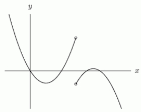 Could the first graph, A be the derivative of the second graph, B?     A B 